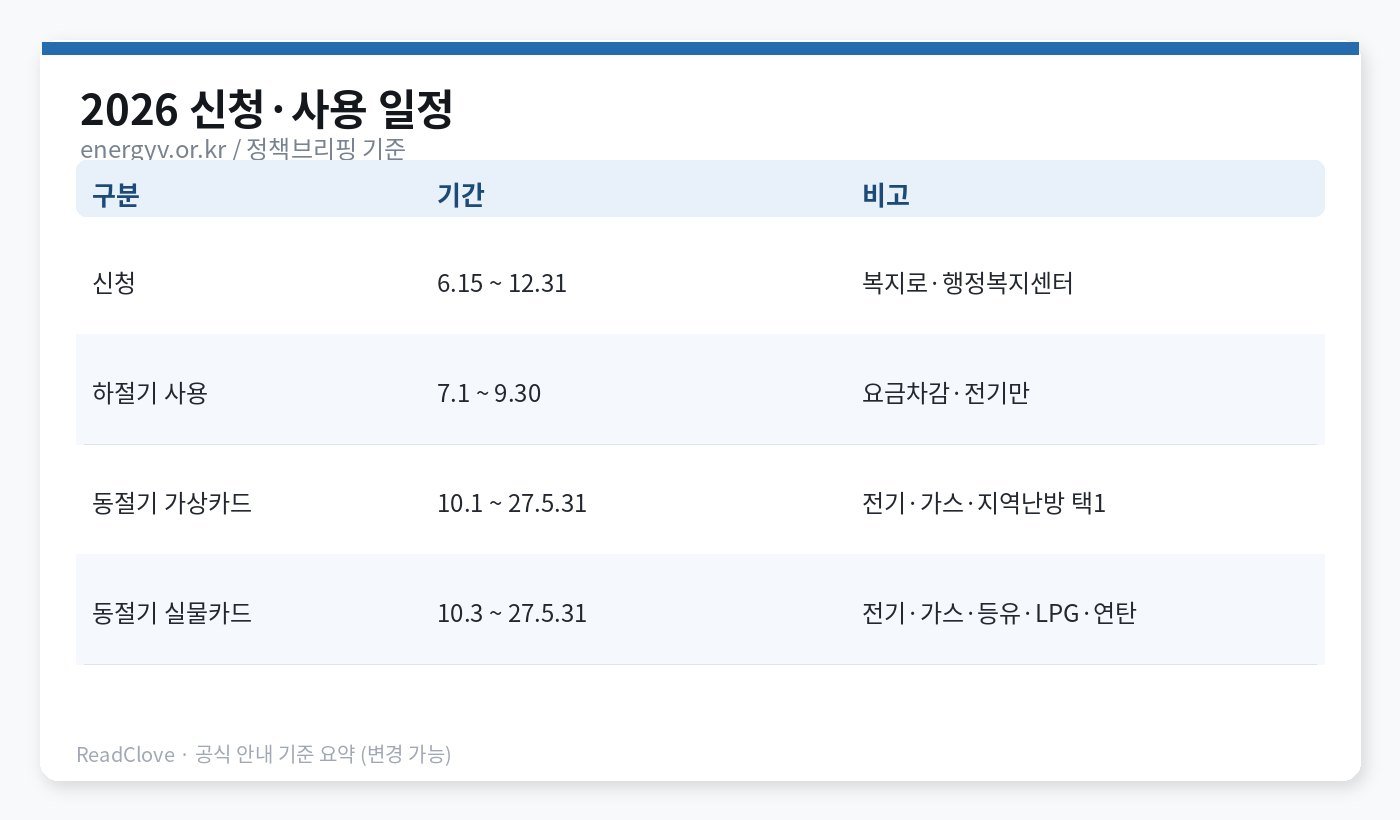 2026 에너지바우처 신청·사용 일정 — 6월15일 신청시작부터 2027년5월31일 사용종료