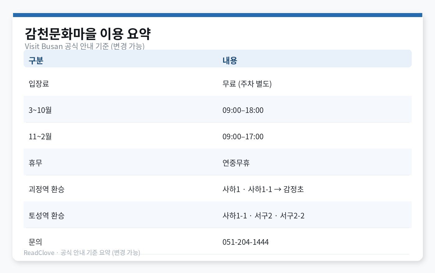 감천문화마을 운영시간·버스 환승 요약 차트