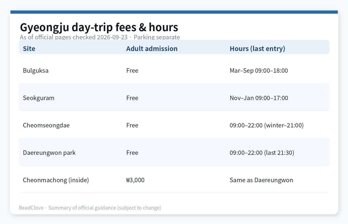 Chart of Gyeongju day-trip admission fees and hours