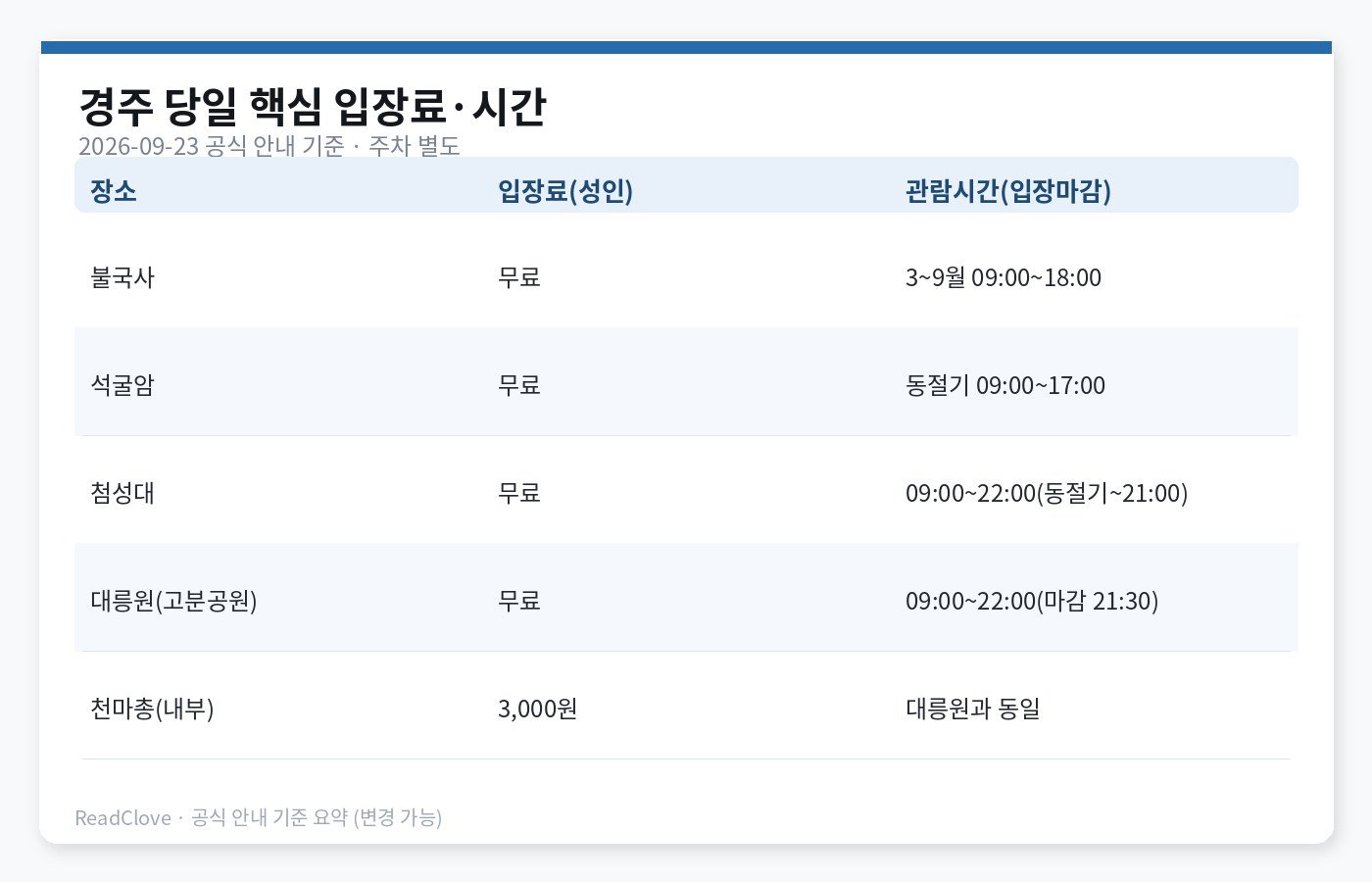 경주 당일 핵심 입장료와 관람시간 요약 차트