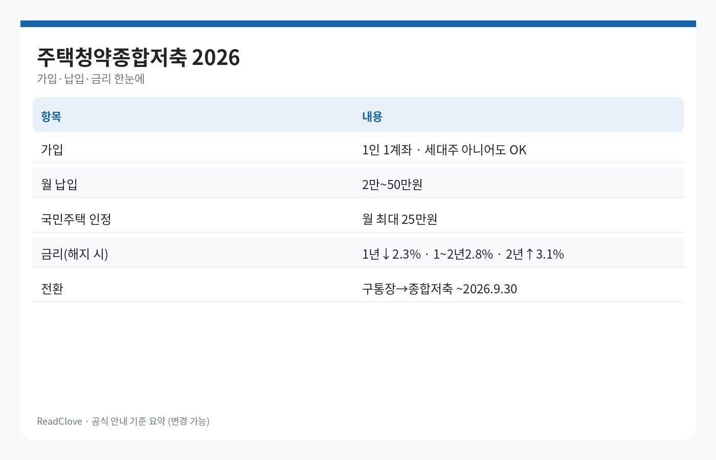 주택청약종합저축·청약홈 신청 2026 — 납입·금리·1순위
