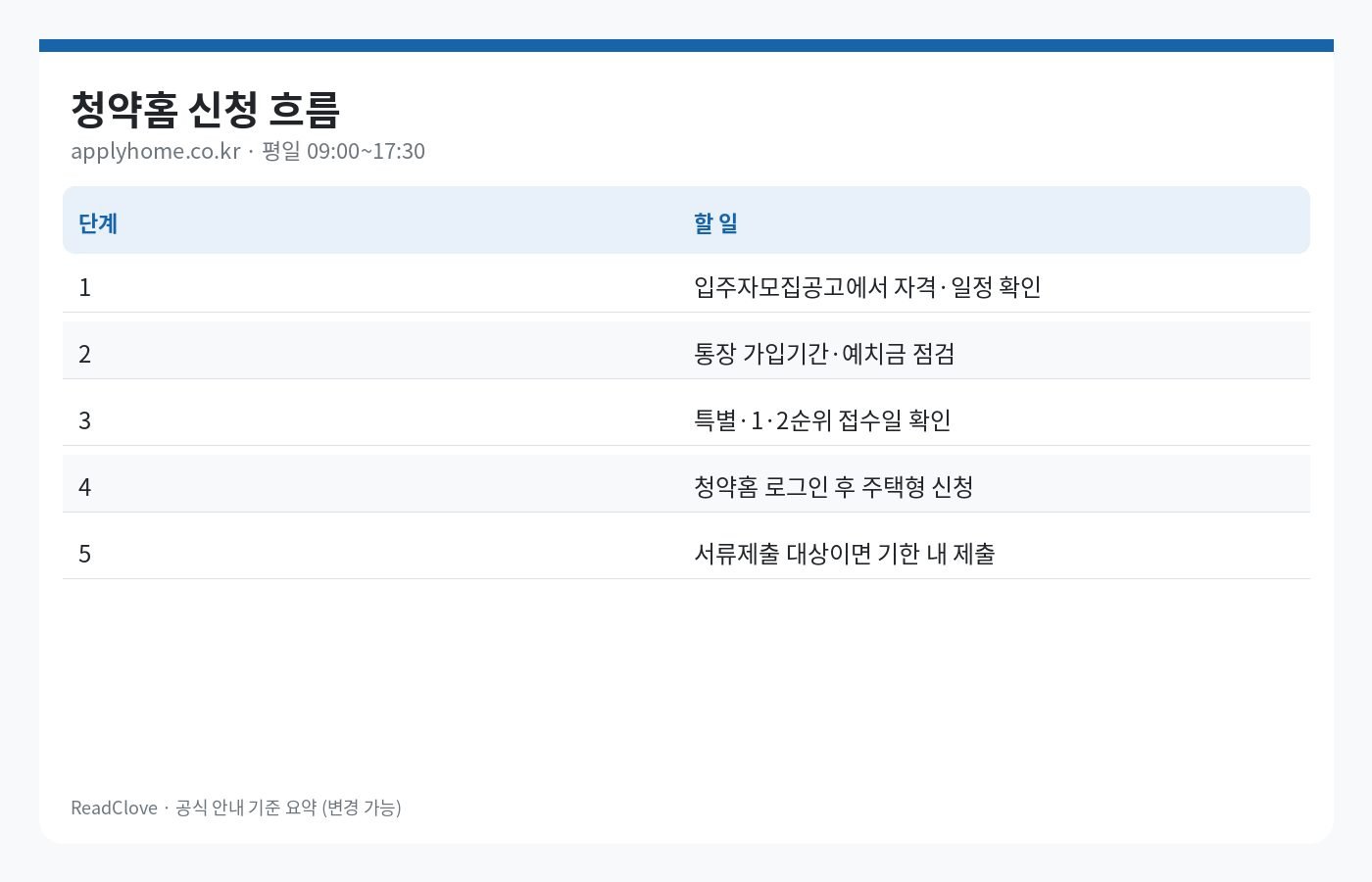 청약홈 신청 5단계 흐름 차트