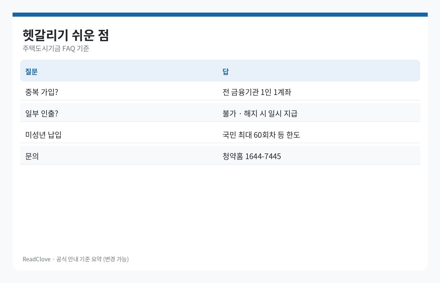 청약통장 중복가입·인출·미성년 납입 FAQ 차트