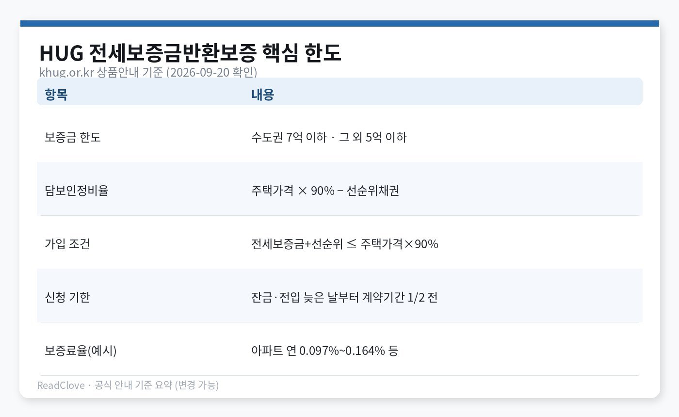 HUG 반환보증 한도·90퍼센트 조건 요약 차트