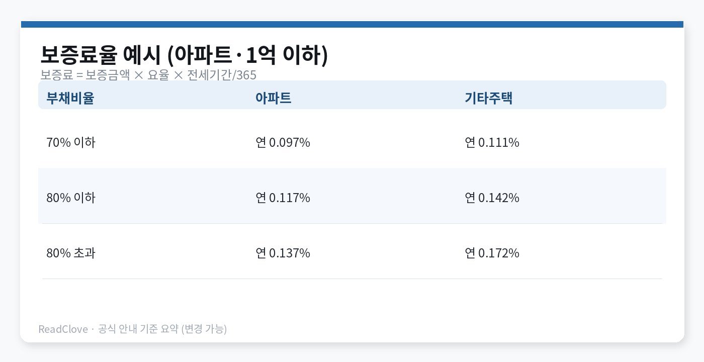 HUG 반환보증 1억 이하 구간 아파트·기타 요율 예시 차트