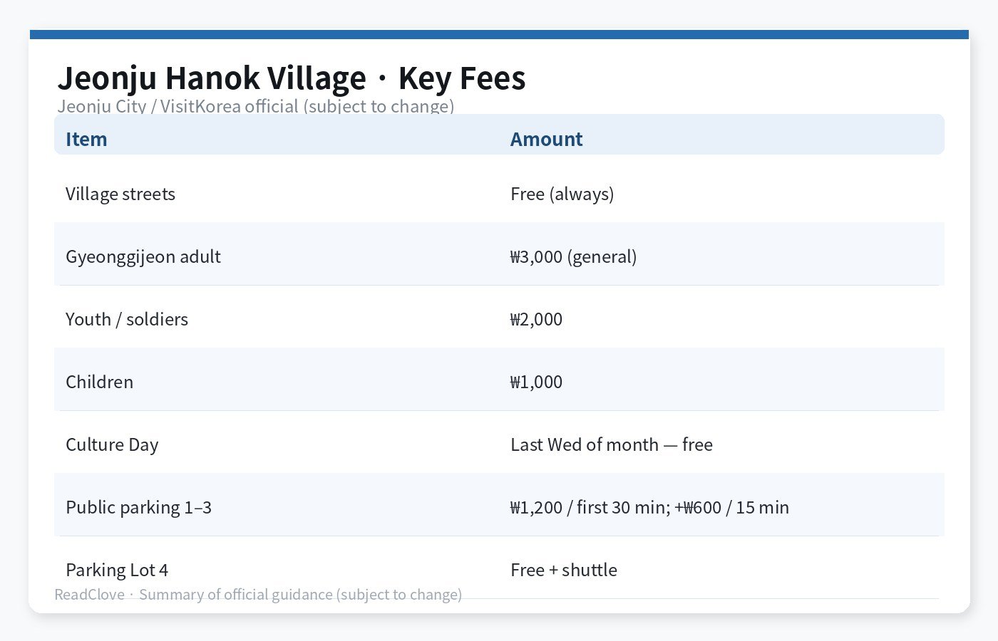 Chart of Jeonju Hanok Village and Gyeonggijeon key fees