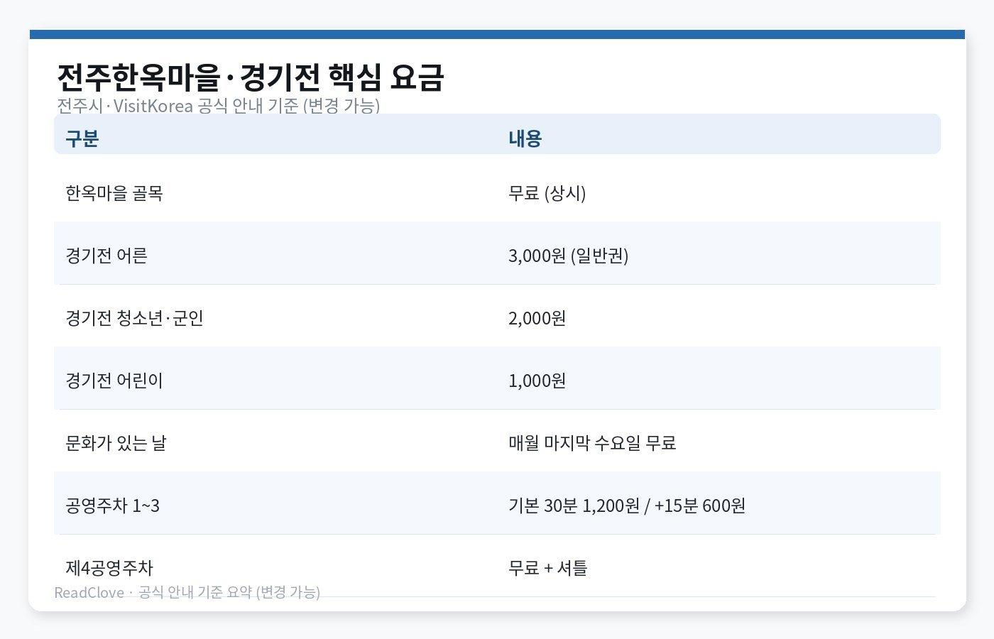 전주한옥마을과 경기전 핵심 요금 비교 차트