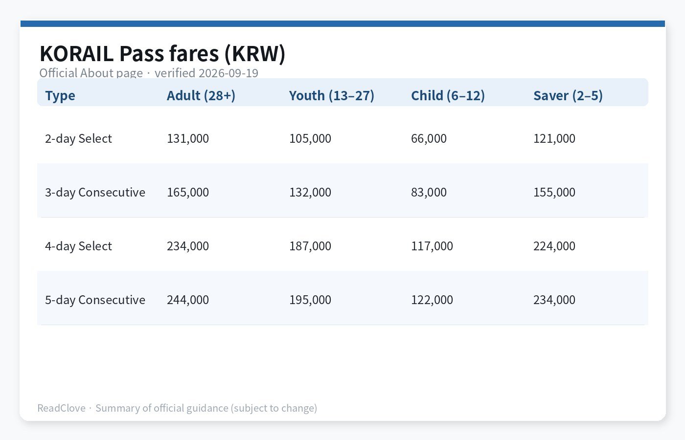 KORAIL Pass fare chart