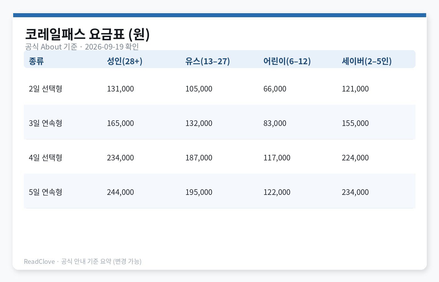 코레일패스 요금표 차트