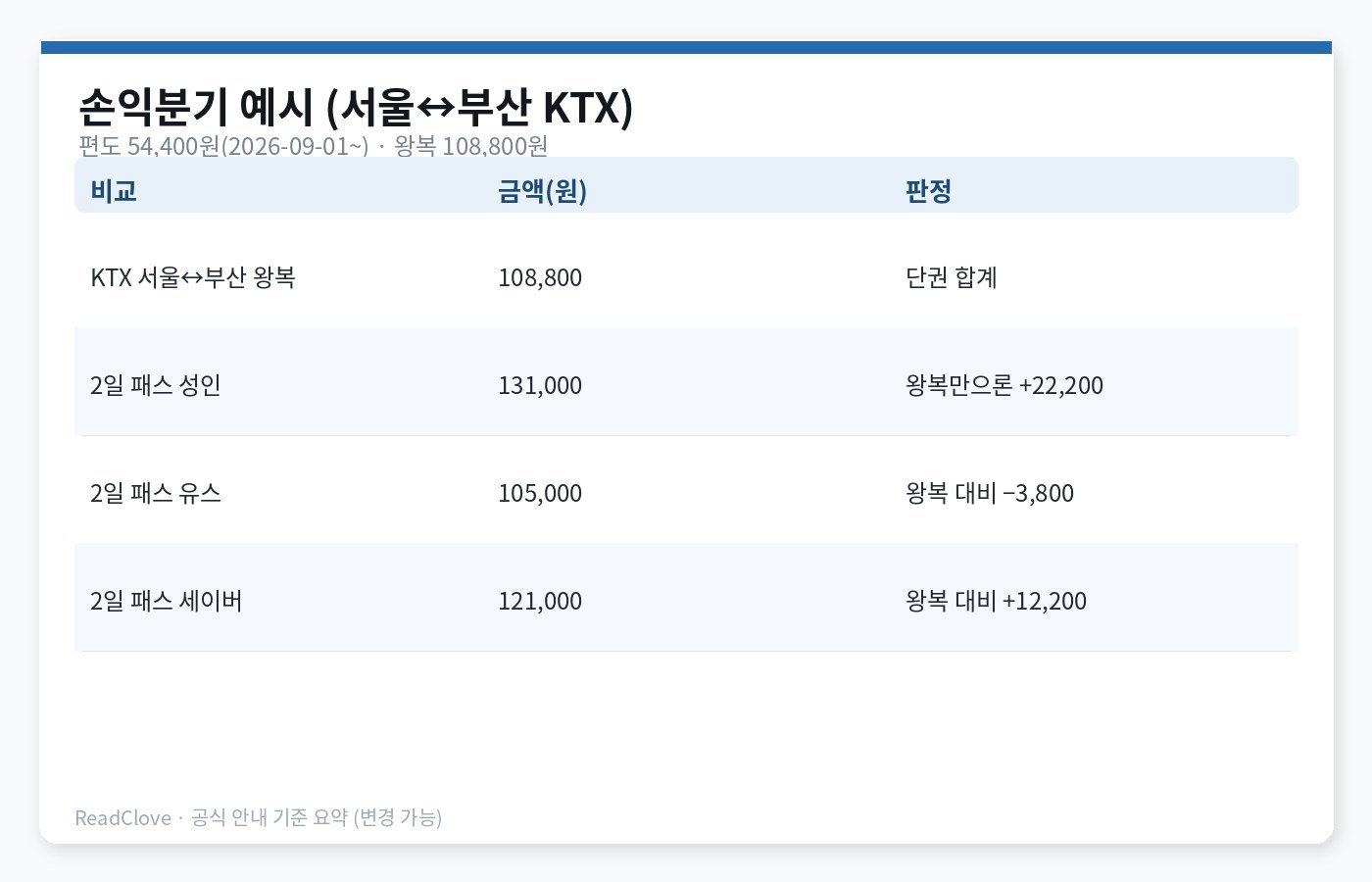 손익분기 예시 차트