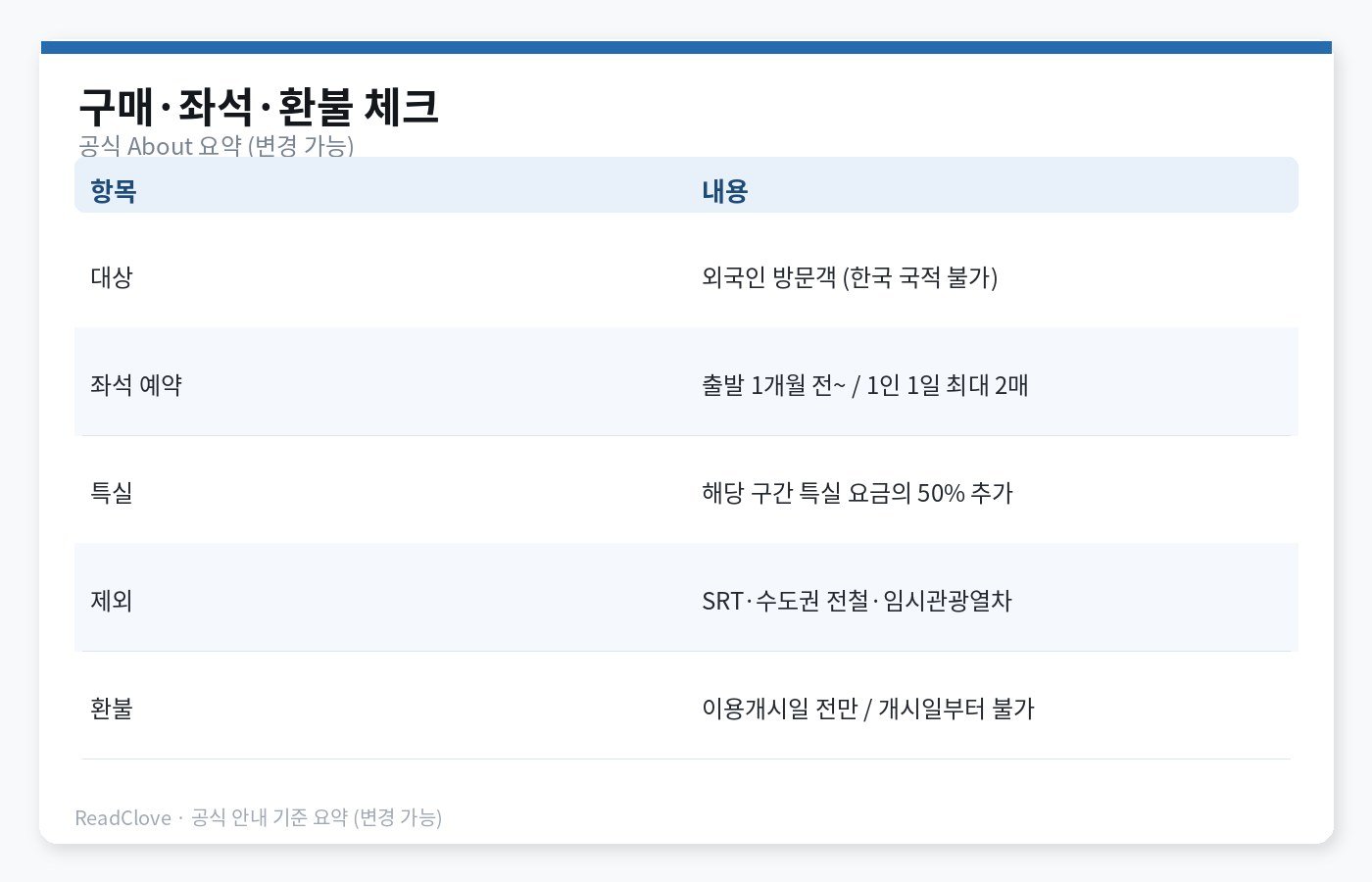 구매·좌석·환불 체크 차트