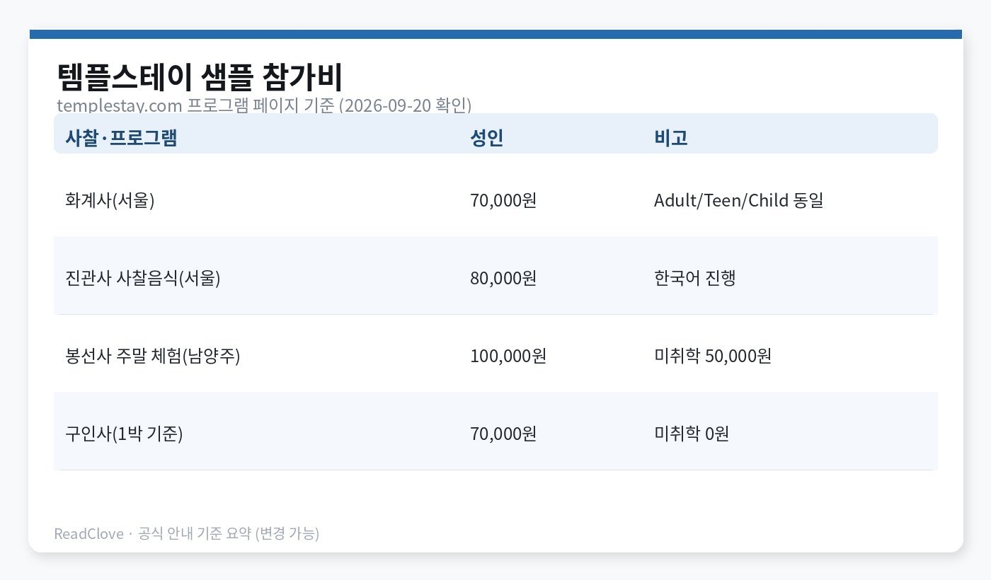 화계사·진관사·봉선사·구인사 템플스테이 샘플 참가비 차트