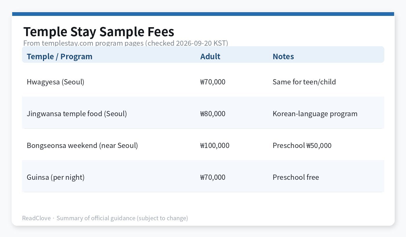 Sample Templestay fees chart for Hwagyesa, Jinkwansa, Bongsunsa, Guinsa