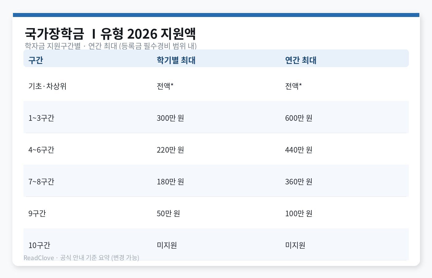 국가장학금 2026 — Ⅰ유형·다자녀 지원액·구간·다음 학기 신청 준비