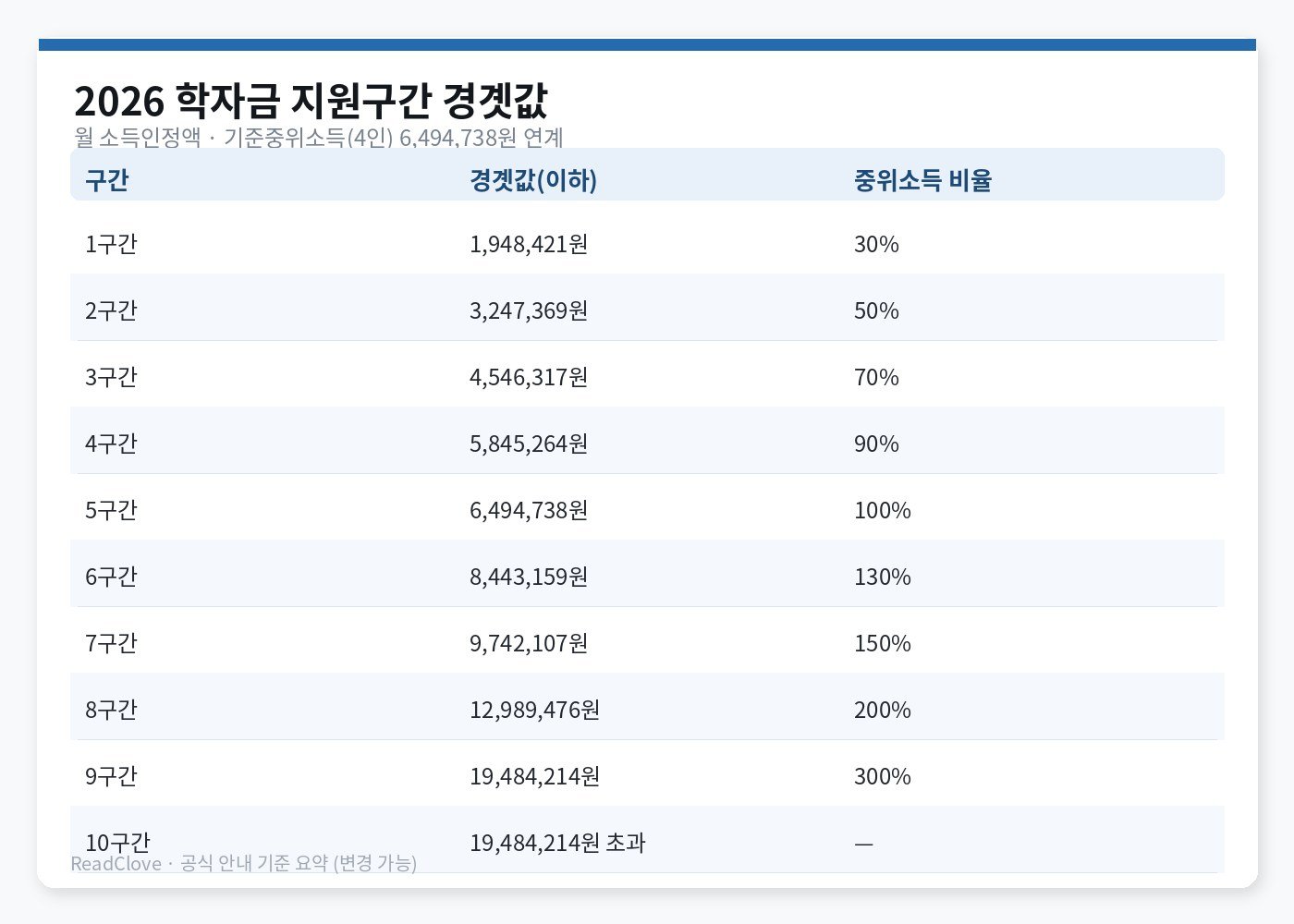 2026 학자금 지원구간 경곗값과 기준중위소득 비율 표