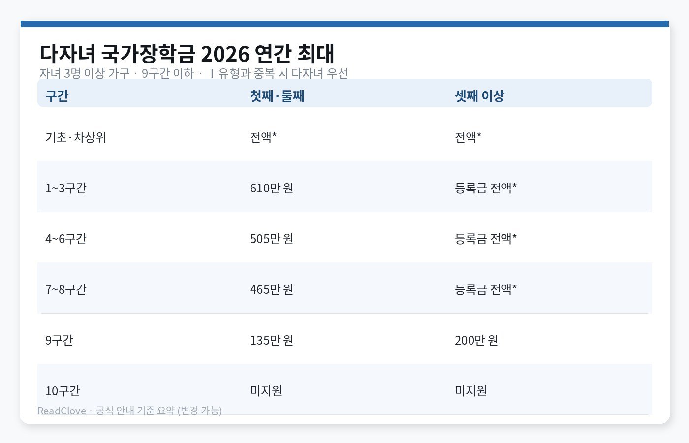 다자녀 국가장학금 2026 구간별 연간 최대 지원액 표