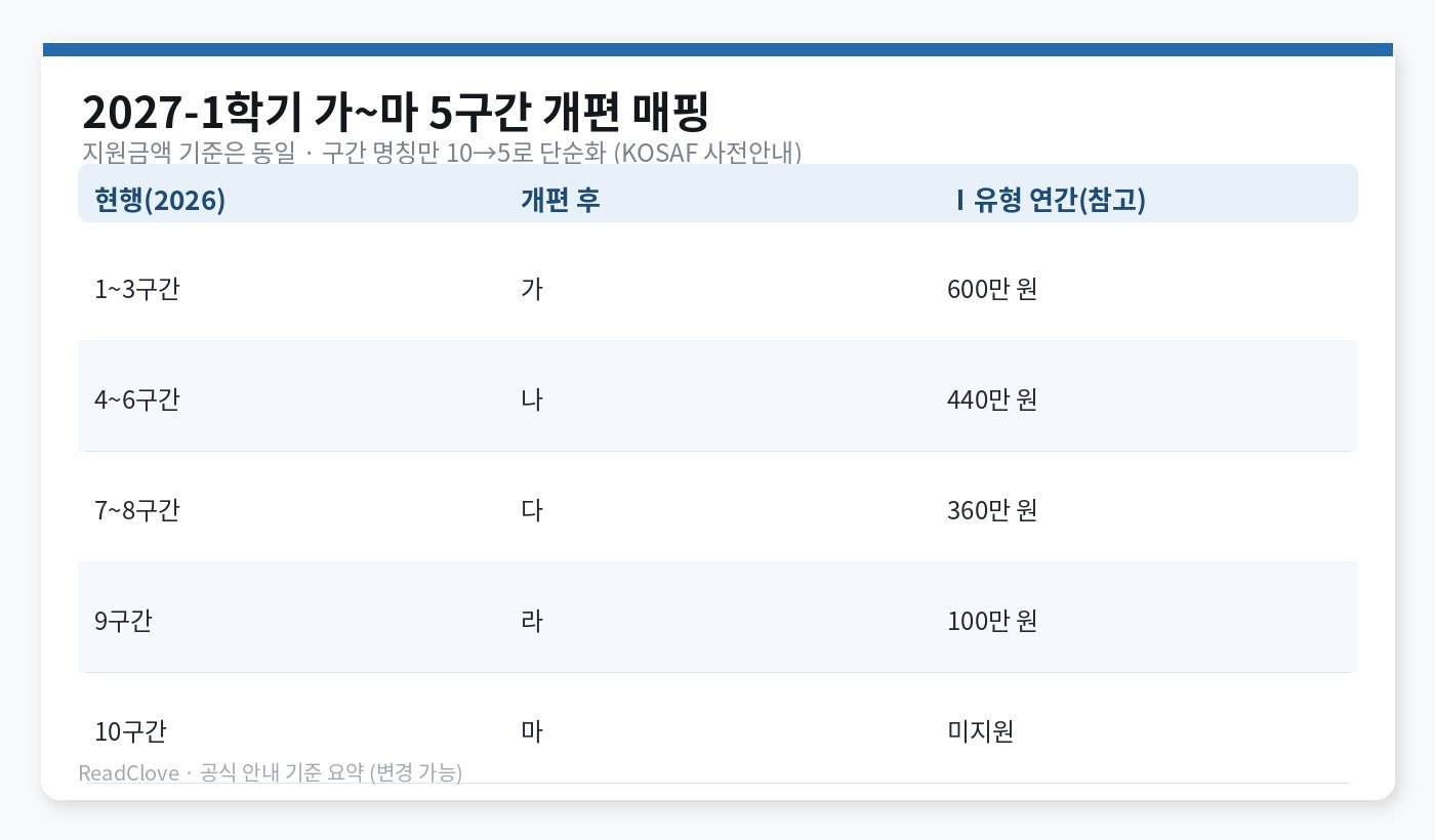 2027년 1학기 학자금 지원구간 가~마 5구간 개편 매핑 표