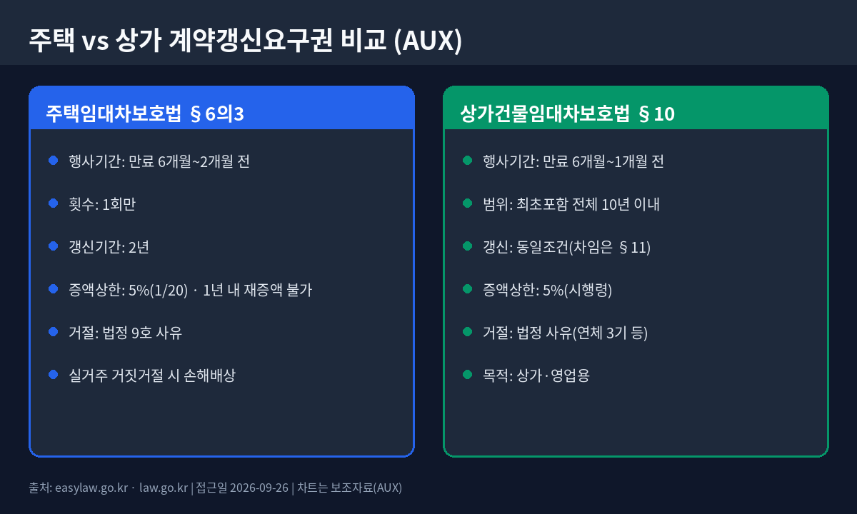 주택·상가 계약갱신요구 비교 — 행사창·1회+2년 vs 10년·증액 5%
