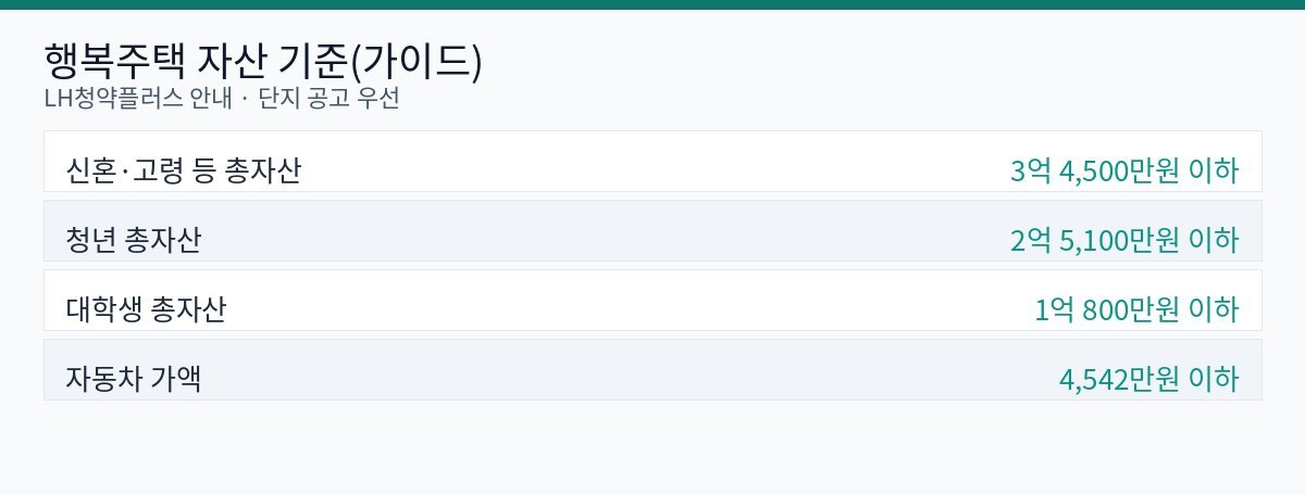 자산 기준 차트
