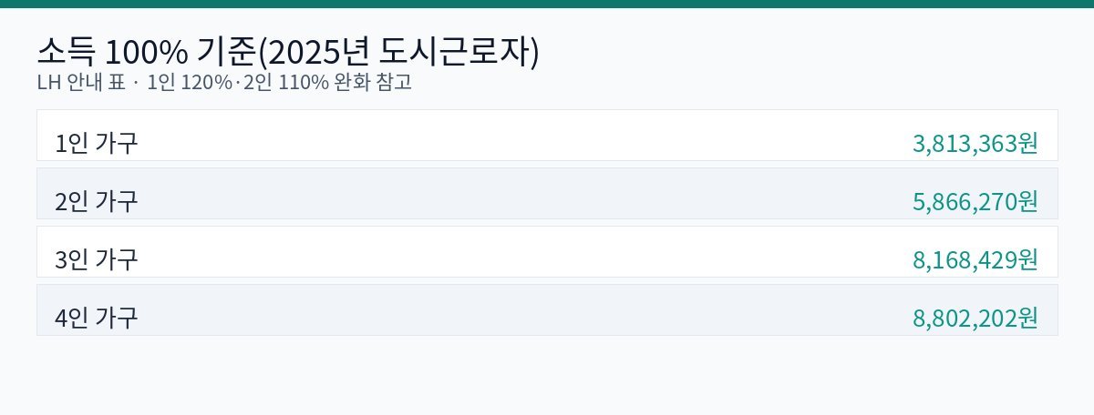 가구원수별 소득 기준 차트