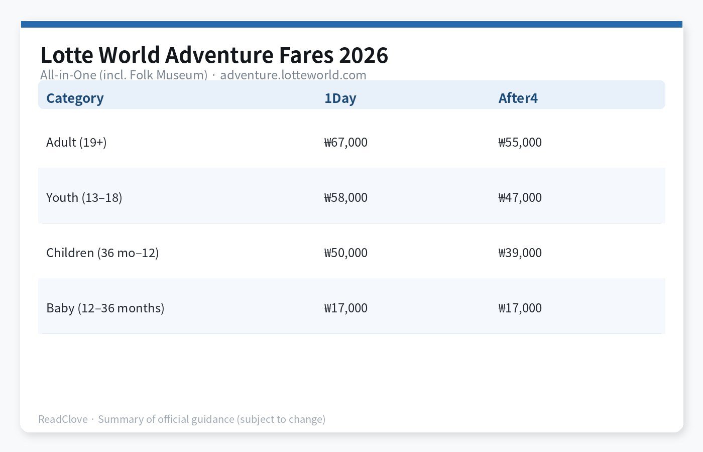 Chart of Lotte World All-in-One 1Day and After4 fares by age