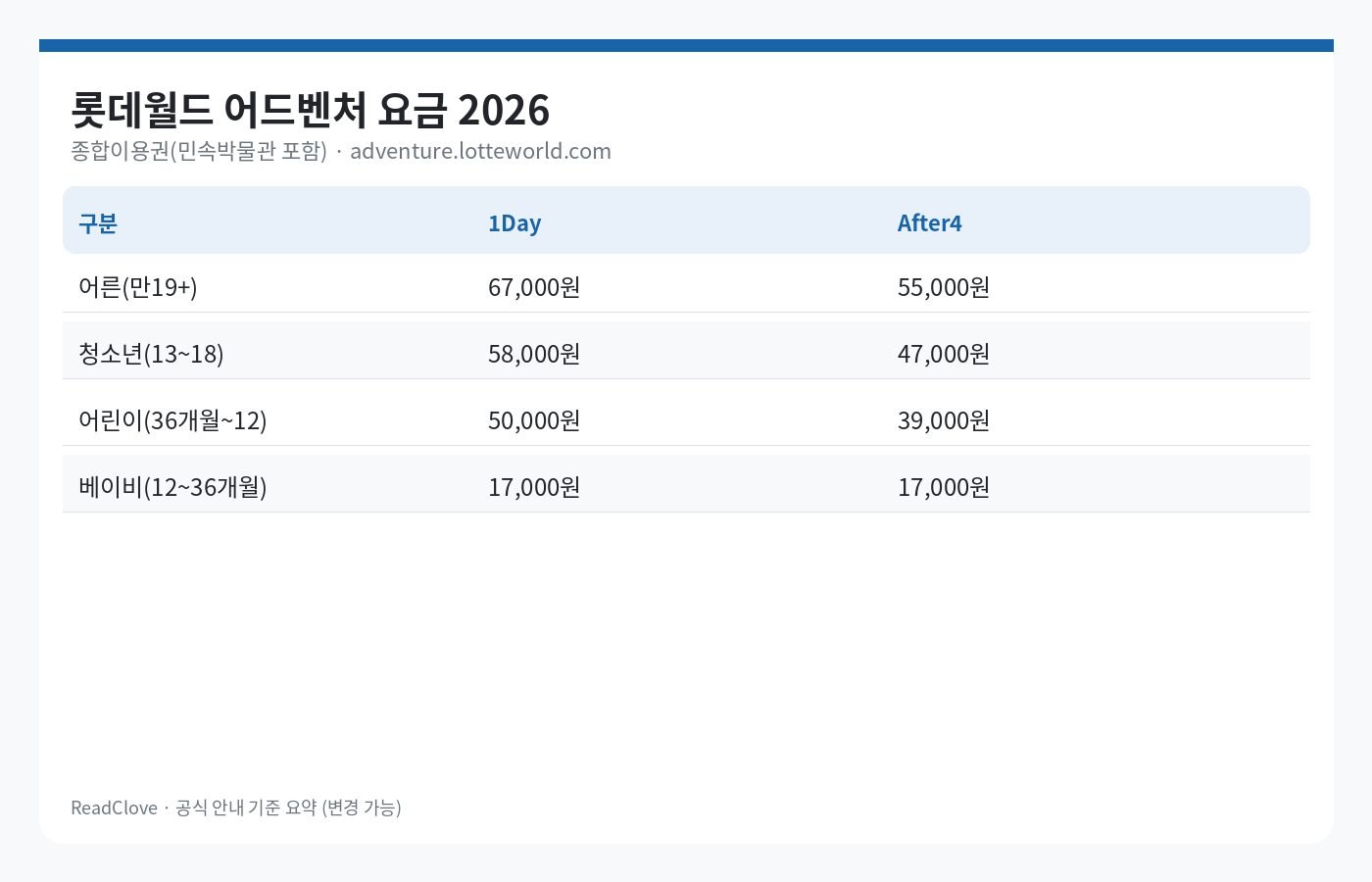 롯데월드 종합이용권 1Day와 After4 연령별 요금 표 차트