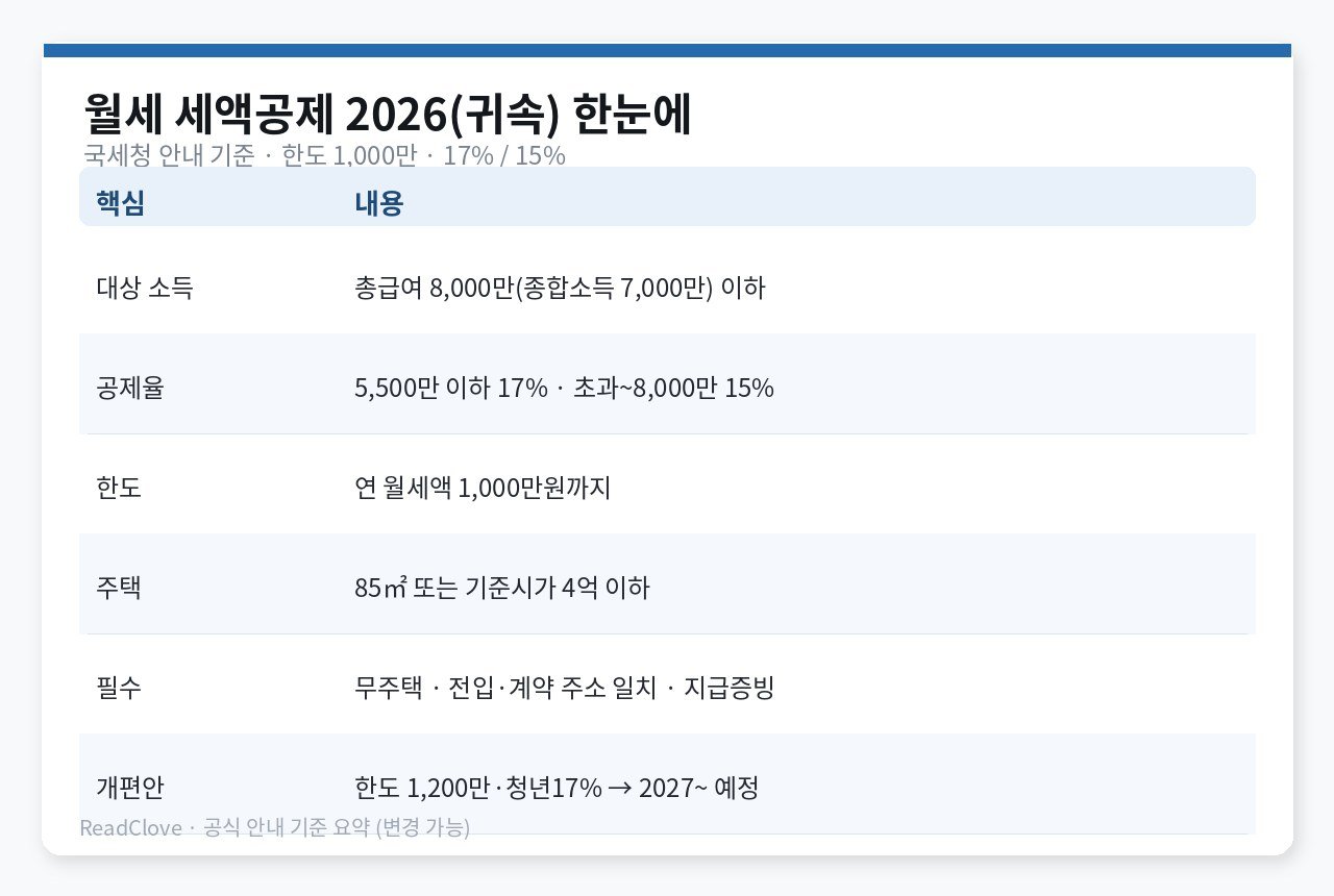 월세 세액공제 2026, 총급여 8000만·한도 1000만·17%/15%부터