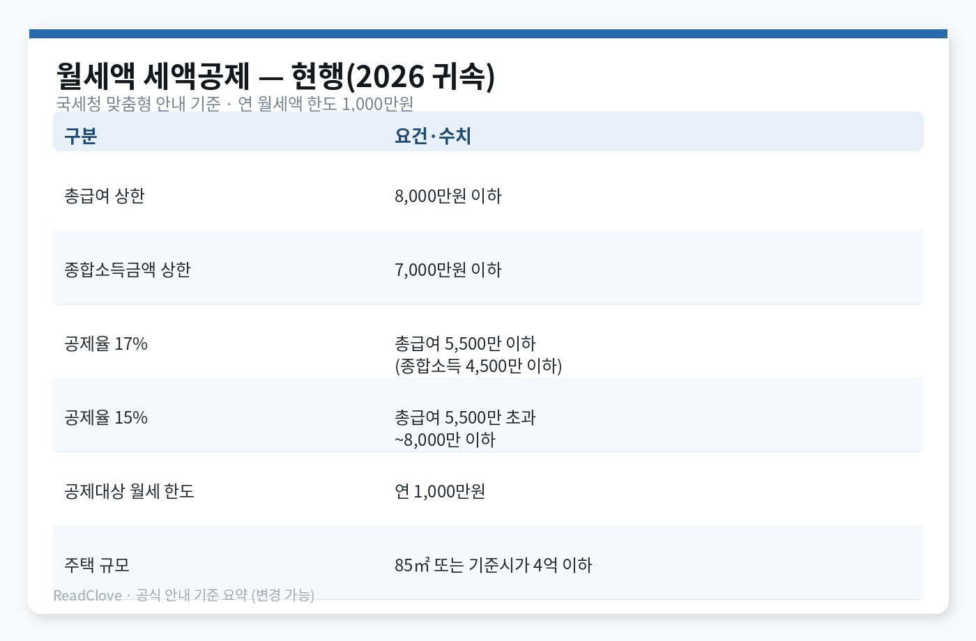 현행 월세 세액공제 표 — 총급여 상한·17%·15%·한도 1000만·85㎡ 또는 4억