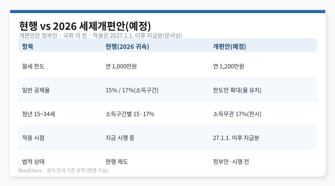 현행과 2026 세제개편안 비교표 — 한도 1000만 vs 1200만·청년 17% 예정