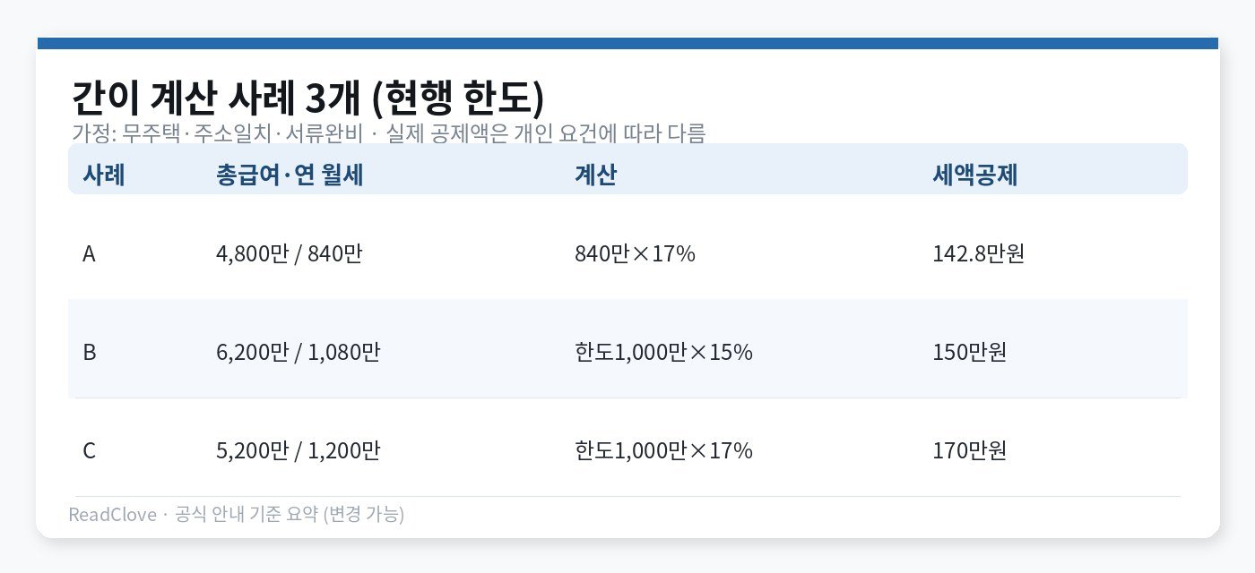 월세 세액공제 간이 계산 사례 A·B·C — 142.8만·150만·170만