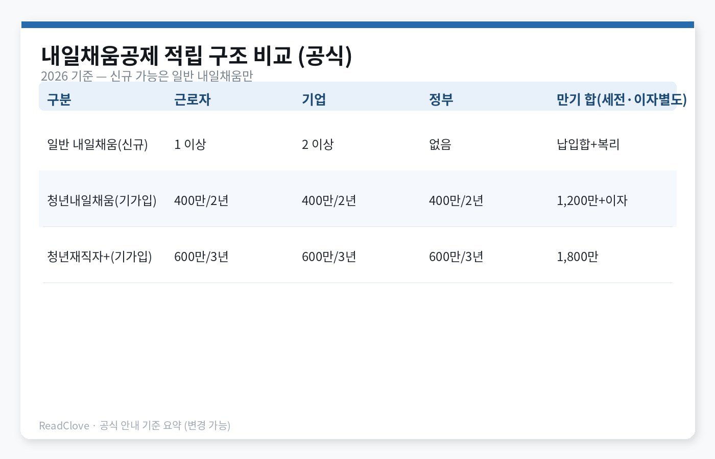 일반·청년내일채움·청년재직자플러스 적립 구조 비교표