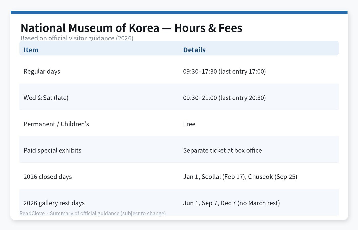 Chart summarizing 2026 National Museum of Korea hours, fees, and closed days