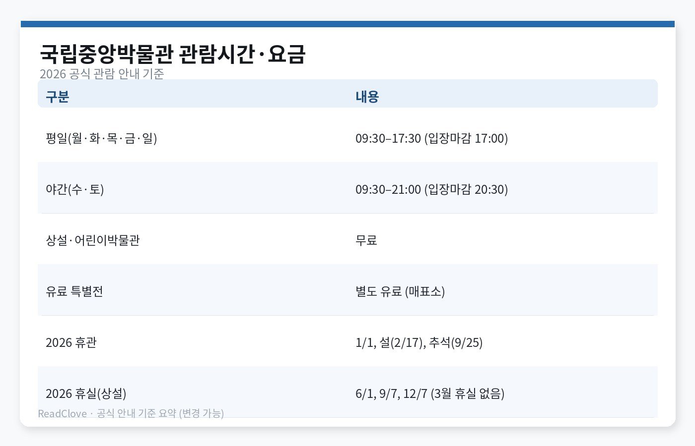 국립중앙박물관 2026 관람시간·요금·휴관 요약 표 차트