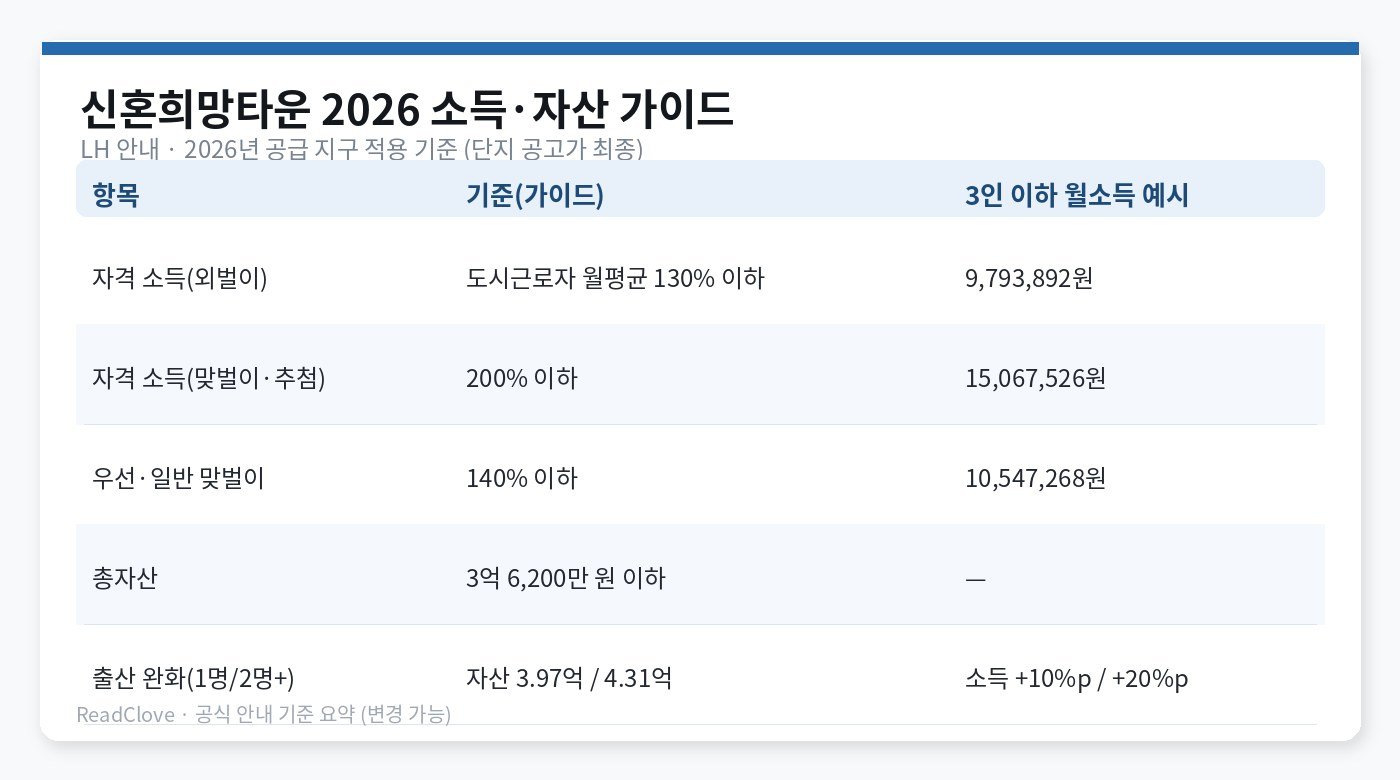 신혼희망타운 2026 소득·자산 가이드 요약 차트