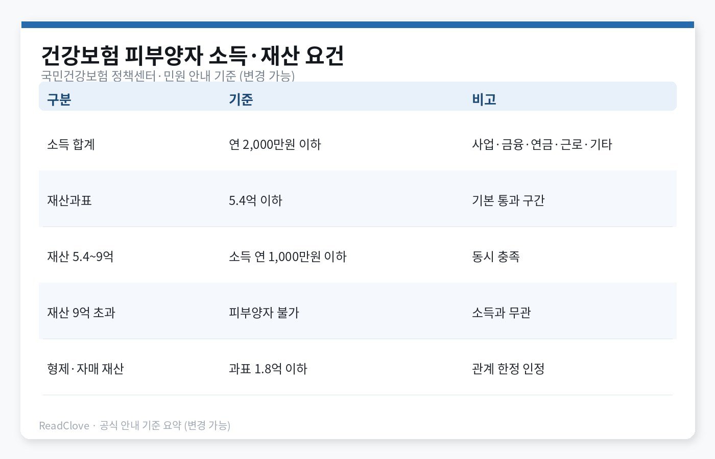 건강보험 피부양자 소득·재산 요건 요약 차트
