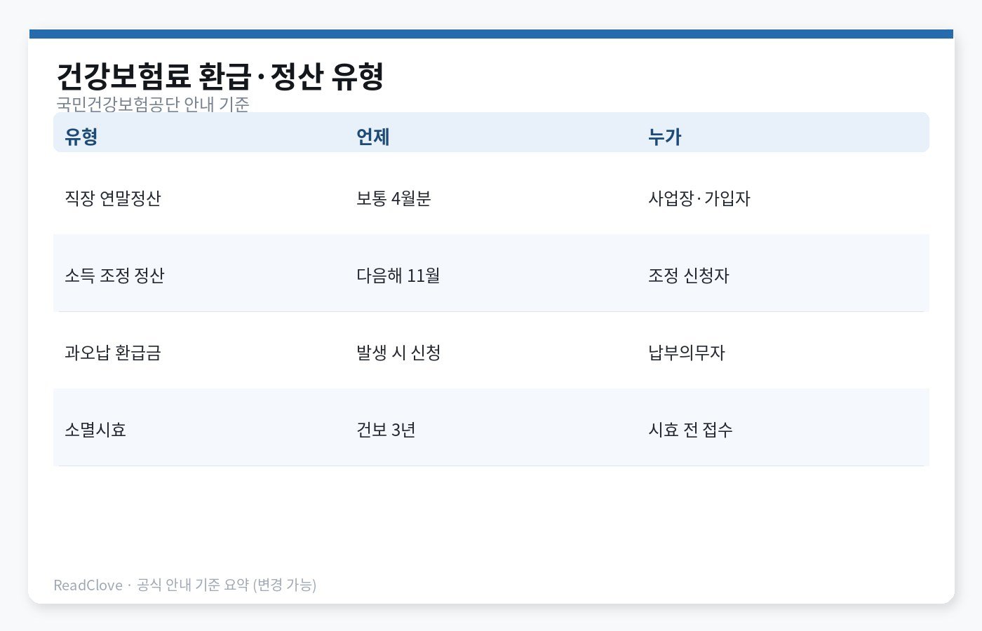 건강보험료 환급·정산 유형 요약 차트