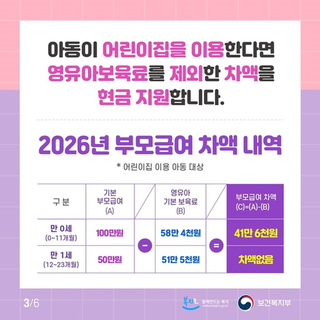 공식 안내 카드. 어린이집 이용 시 0세 차액 416,000원, 1세 차액 없음 표.