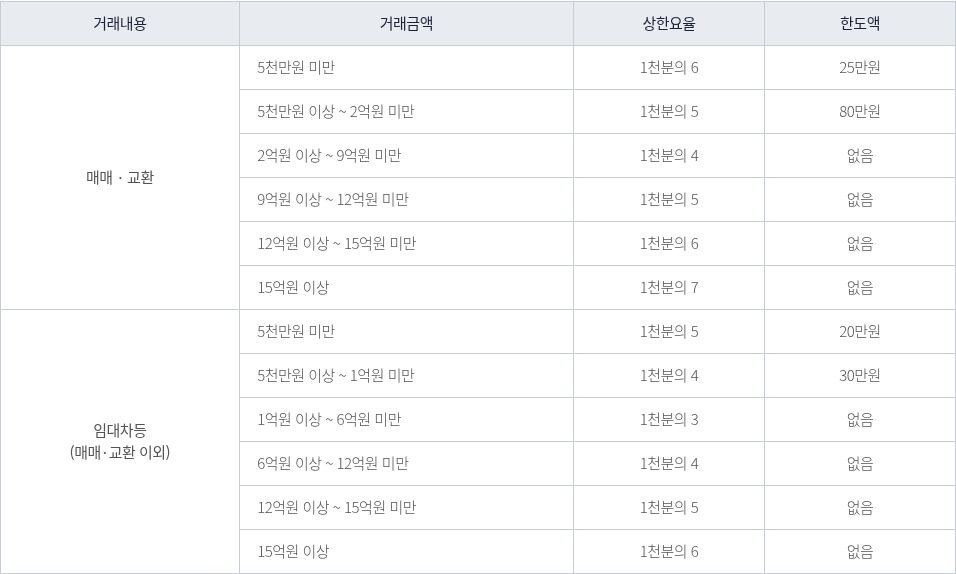 서울시 부동산정보광장 주택 중개보수 매매·임대차 상한요율표