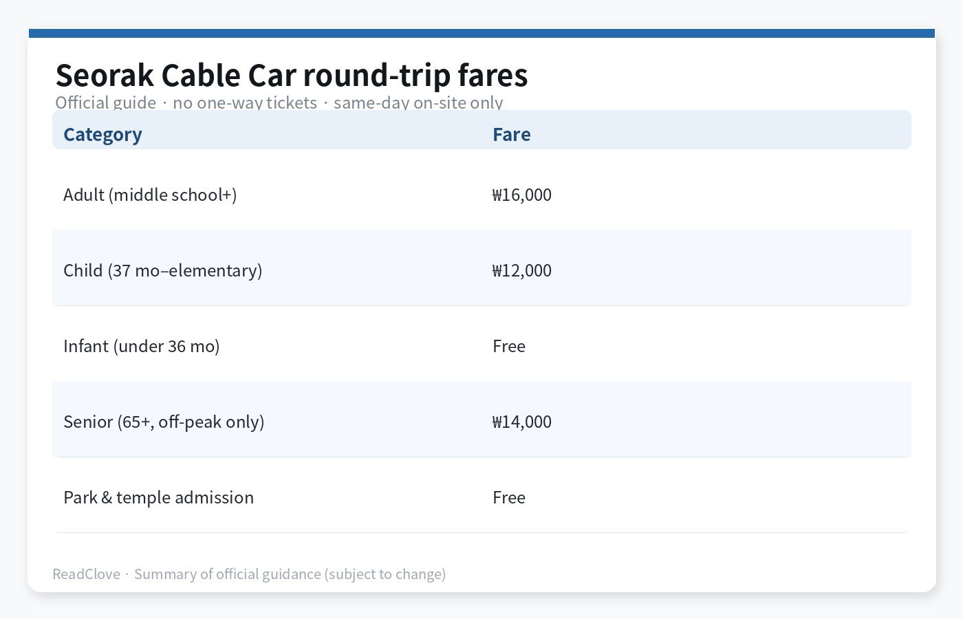 Chart of Seorak Cable Car round-trip fares