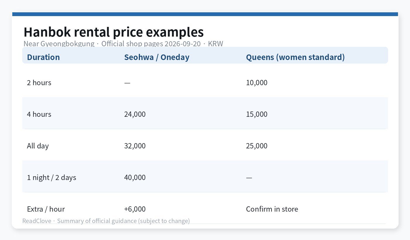 Seohwa, Oneday, Queens hanbok rental price examples chart