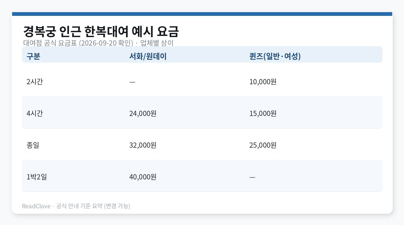 서화·원데이·퀸즈한복 대여 요금 예시 차트