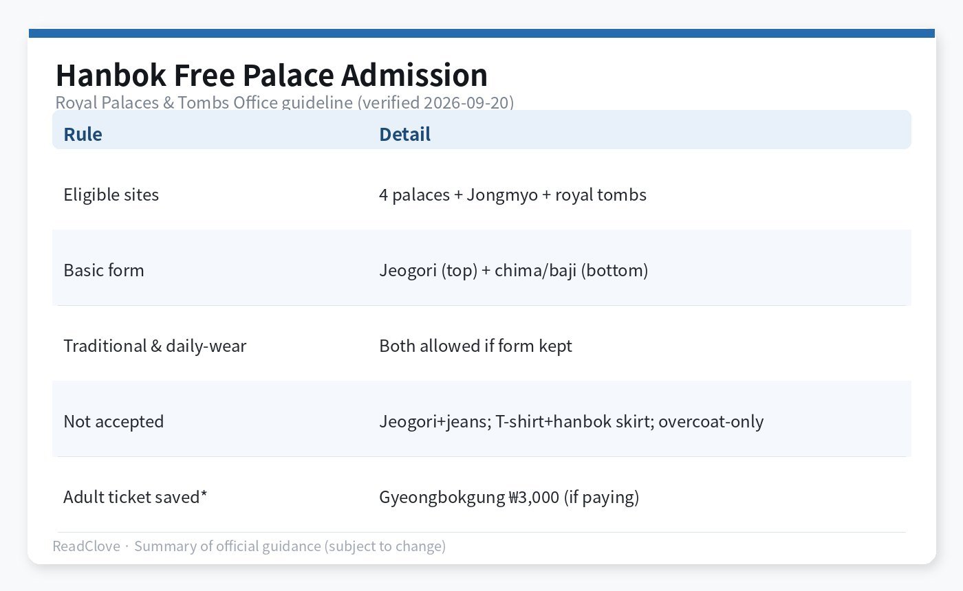 Hanbok free admission accepted and rejected combinations chart