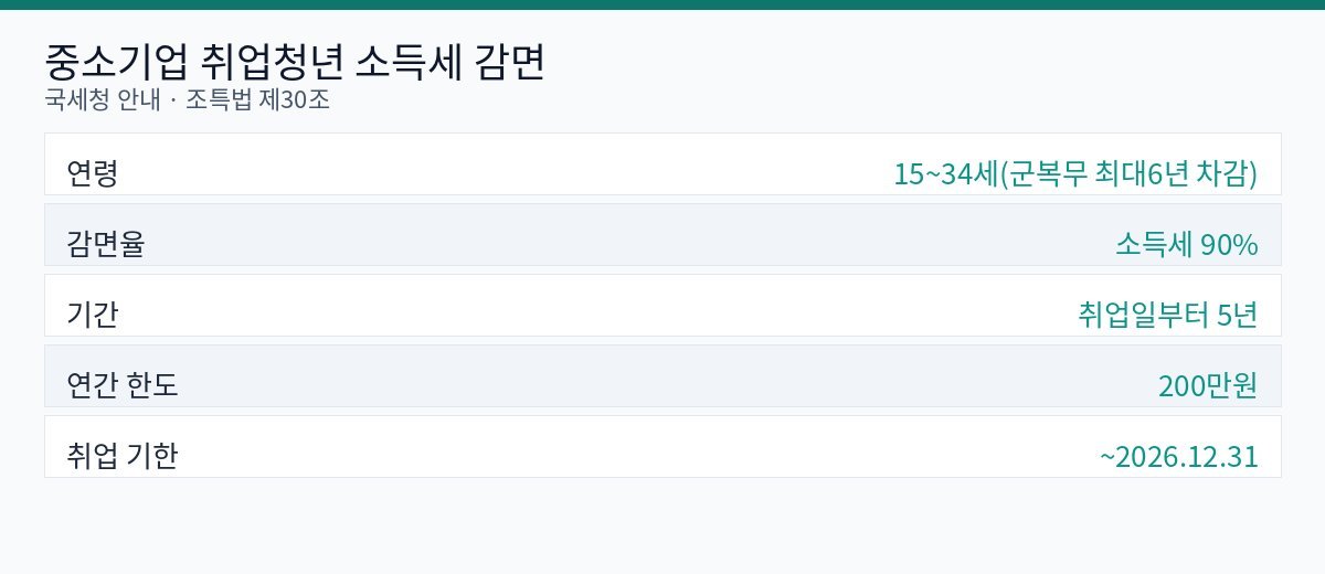 감면 요건 차트