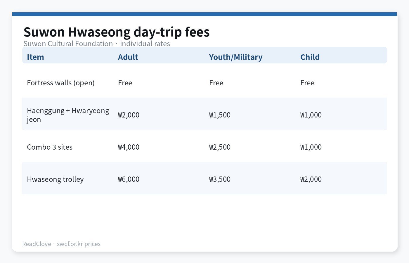 Fee chart for Suwon Hwaseong walls, Haenggung, combo, and trolley