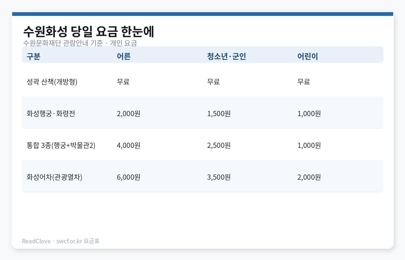 수원화성 성곽·행궁·통합권·화성어차 개인 요금 비교 차트