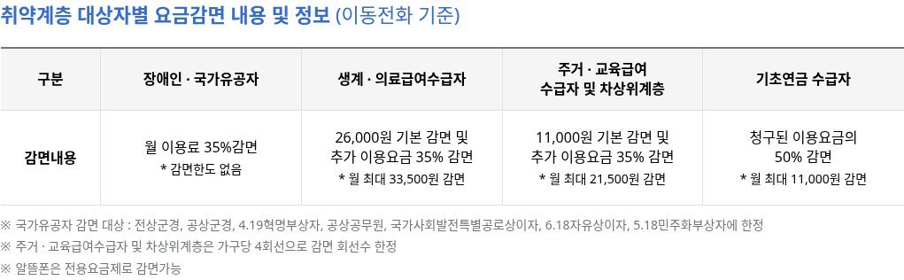 스마트초이스 취약계층 요금감면 안내 표