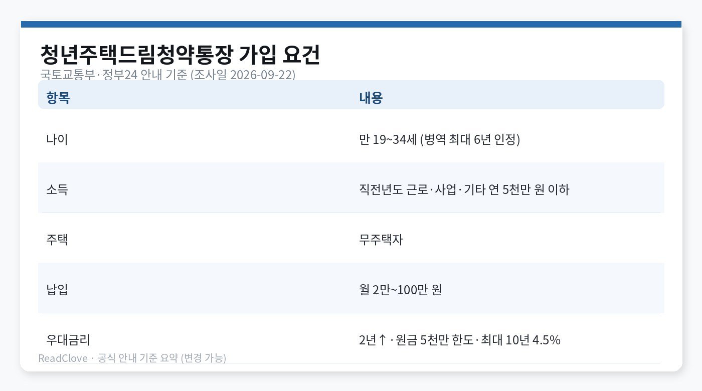 청년주택드림청약통장 나이·소득·무주택·납입·우대금리 요약 차트