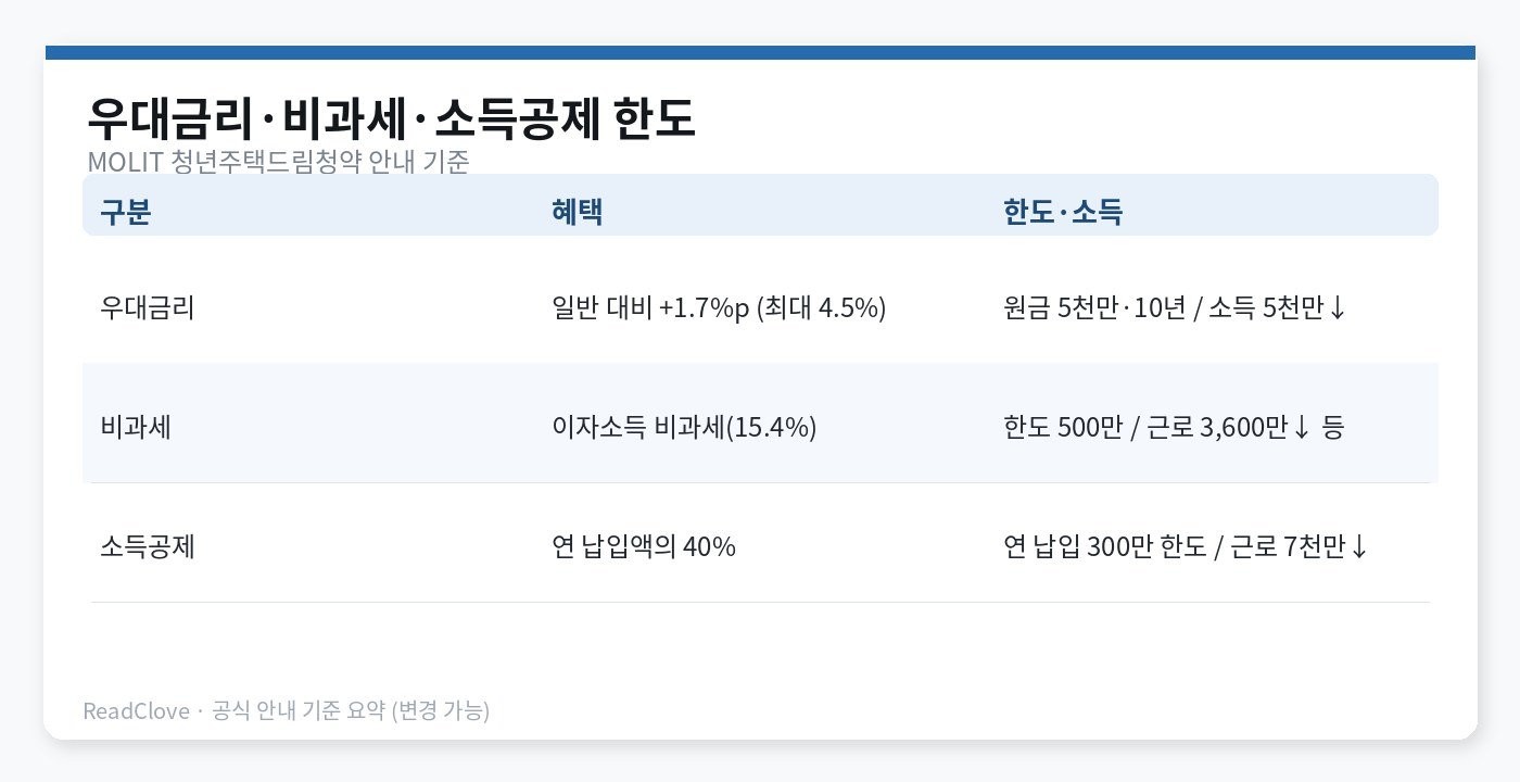 우대금리·비과세·소득공제 한도와 소득 요건 비교 차트
