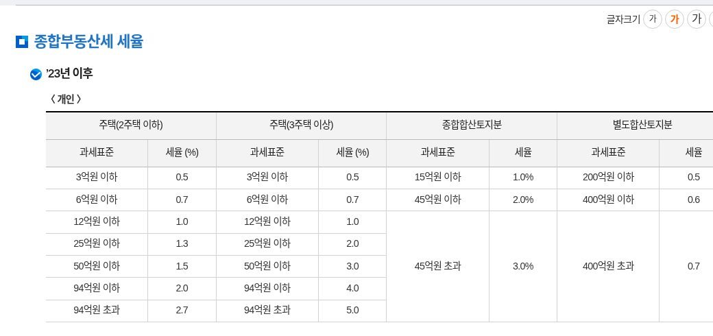 2주택 이하와 3주택 이상 개인 세율 표