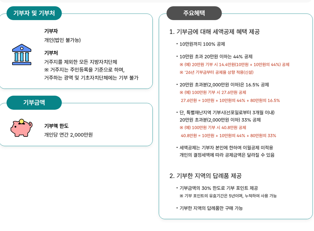 고향사랑e음 제도 안내 화면의 기부자·기부처 칸, 기부액 한도 칸, 주요혜택 칸